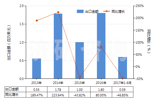 2013-2017年6月中國硝酸銨與碳酸鈣等的混合物(包括硝酸銨與其他無效肥及無機物的混合物)(HS31024000)出口總額及增速統(tǒng)計